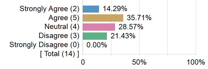 Graphs illustrating the information in the accessible table that should immediately follow it.